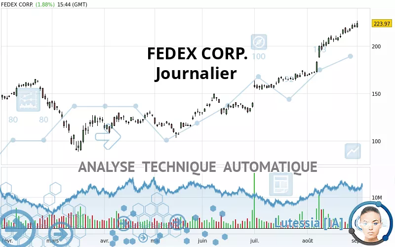 FEDEX CORP. - Daily