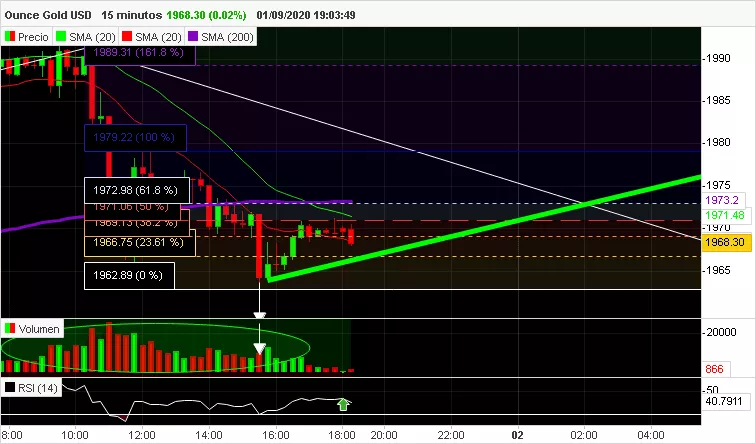 GOLD - USD - 15 min.