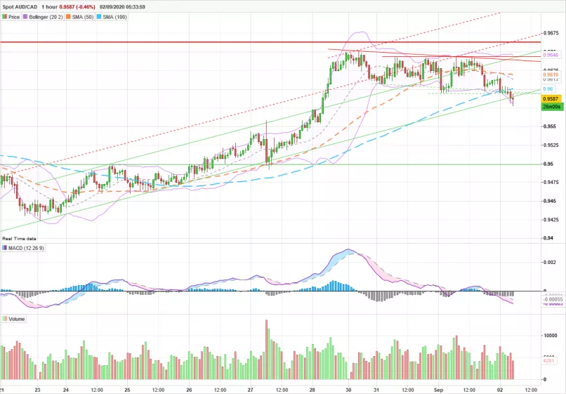 AUD/CAD - 1H