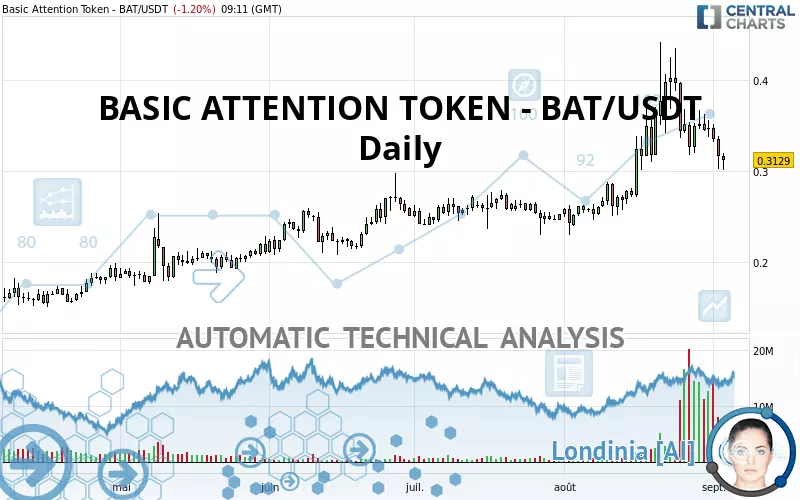 BASIC ATTENTION TOKEN - BAT/USDT - Daily