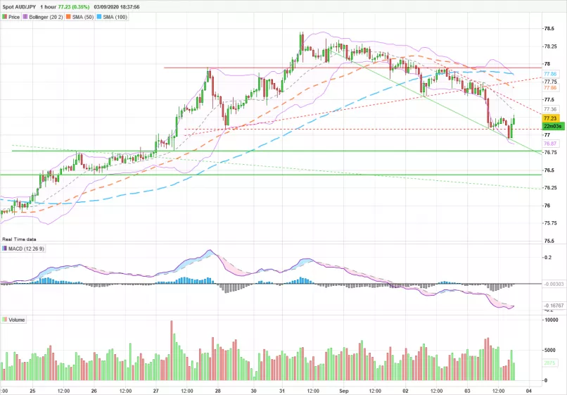 AUD/JPY - 1H