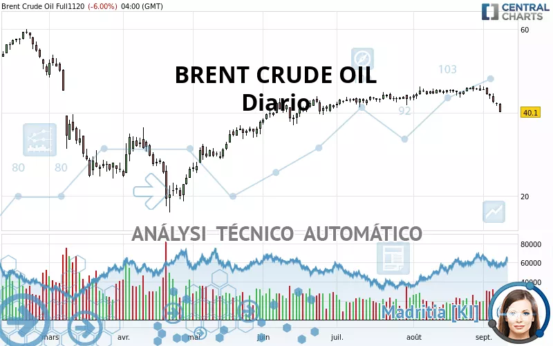 BRENT CRUDE OIL - Diario