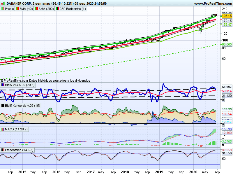 DANAHER CORP. - Settimanale