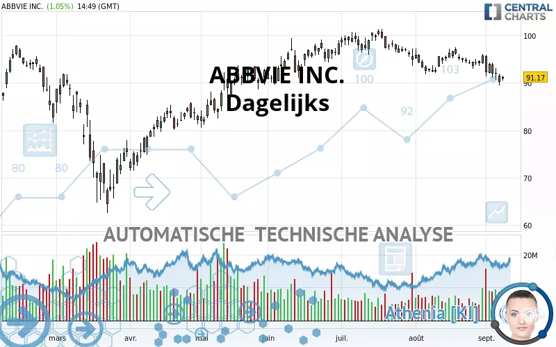 ABBVIE INC. - Dagelijks