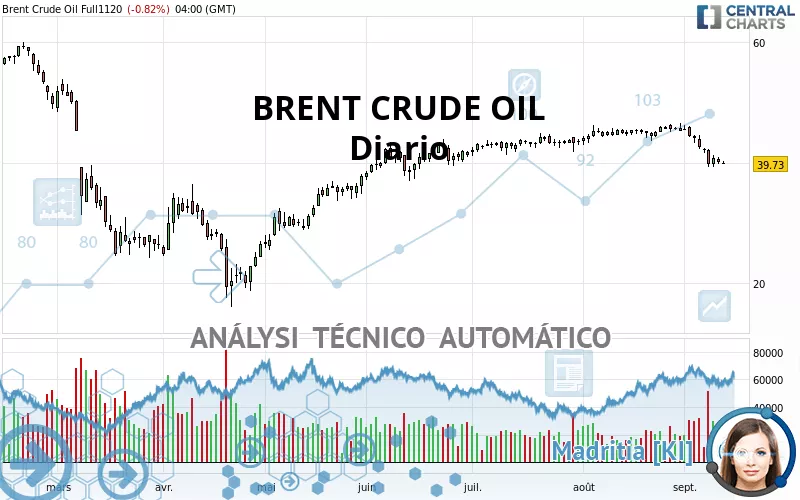 BRENT CRUDE OIL - Diario