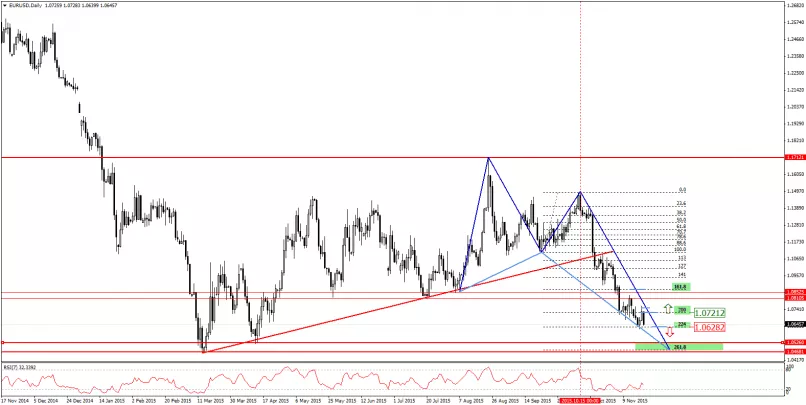 EUR/USD - Daily