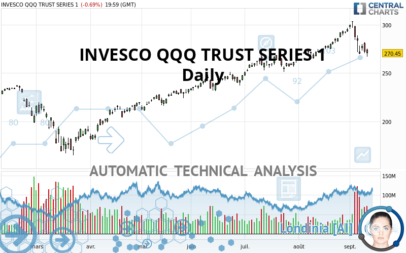 INVESCO QQQ TRUST SERIES 1 - 15 min. - Technical analysis published on  09/12/2020 (GMT)