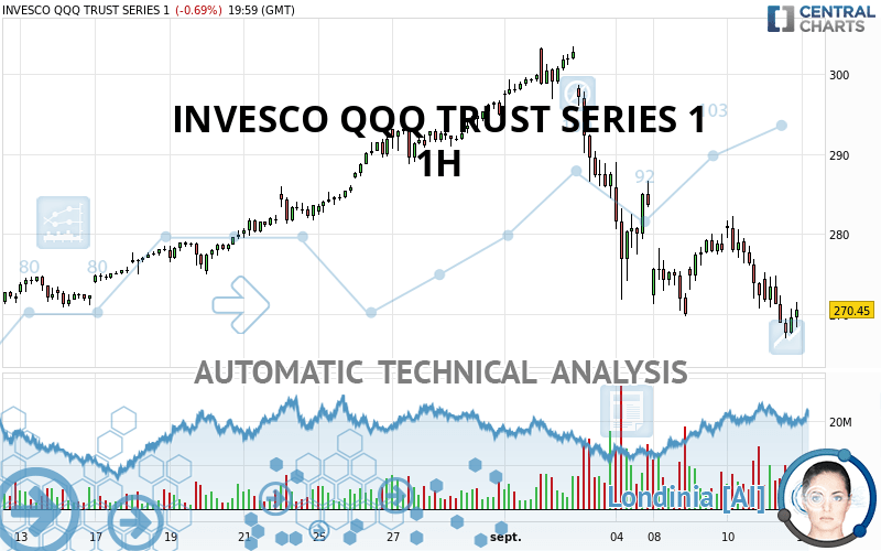 INVESCO QQQ TRUST SERIES 1 - Daily - Technical analysis published on  09/12/2020 (GMT)