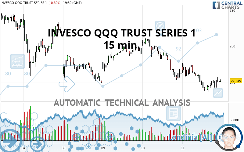 Invesco QQQ Trust Series 1 Charts - Historical Charts, Technical Analysis  for QQQ