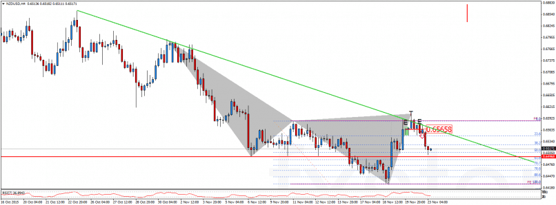 NZD/USD - 4H