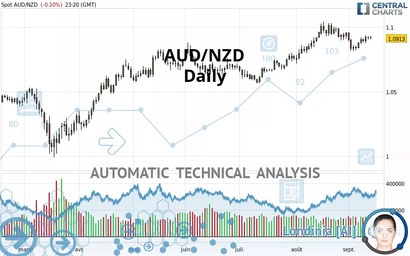 AUD/NZD - Journalier