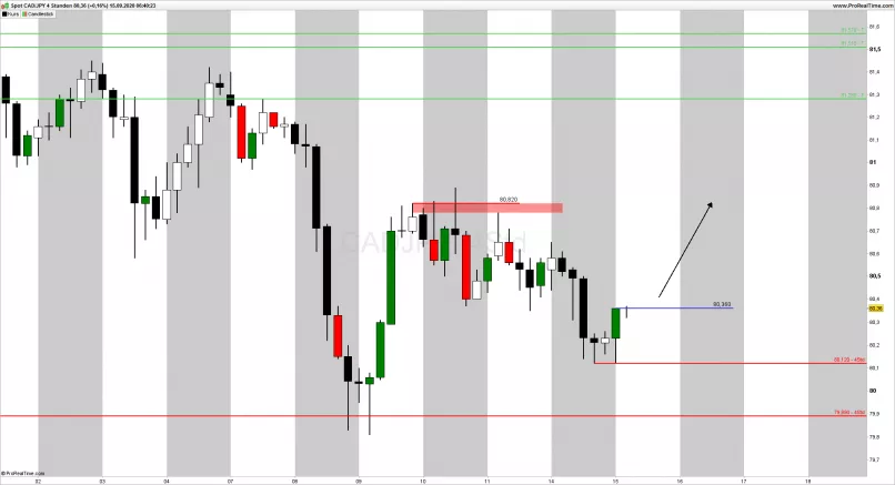 CAD/JPY - 4H