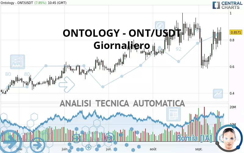 ONTOLOGY - ONT/USDT - Giornaliero