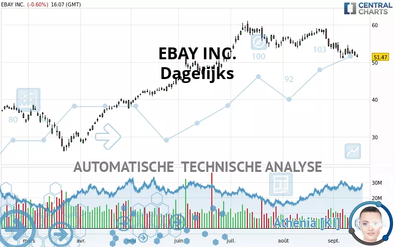 EBAY INC. - Journalier