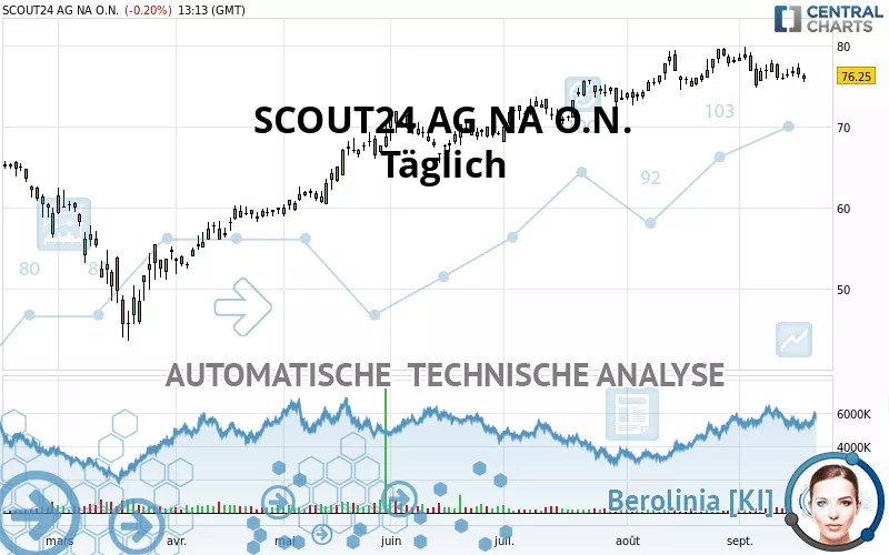 SCOUT24 SE NA O.N. - Giornaliero