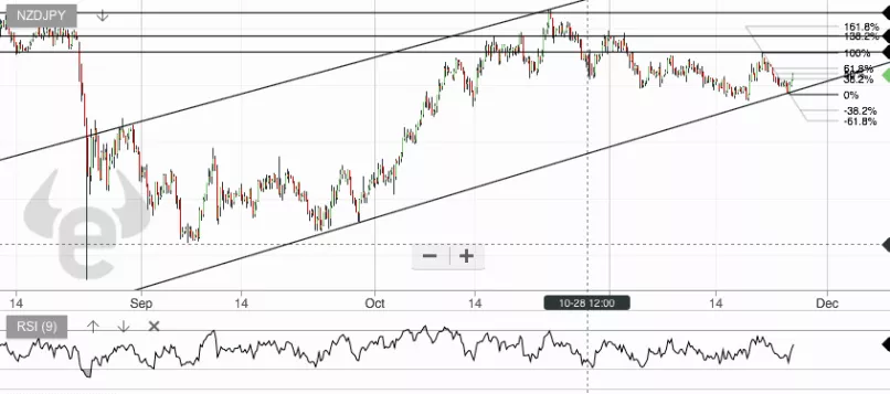 NZD/JPY - 4H