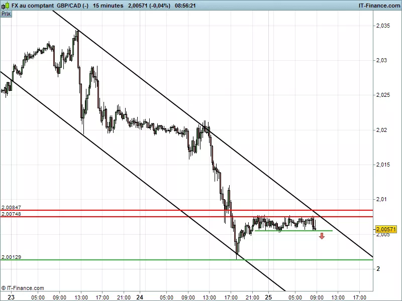 GBP/CAD - 15 min.