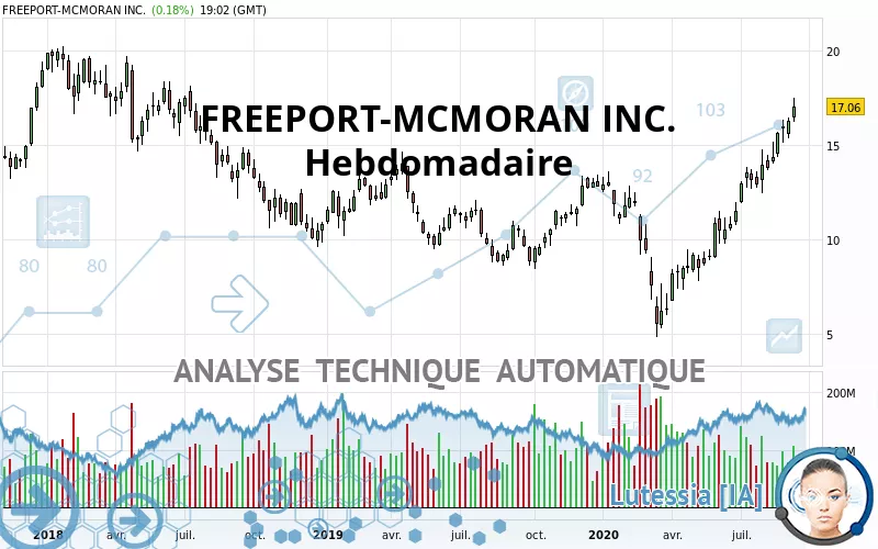 FREEPORT-MCMORAN INC. - Wöchentlich