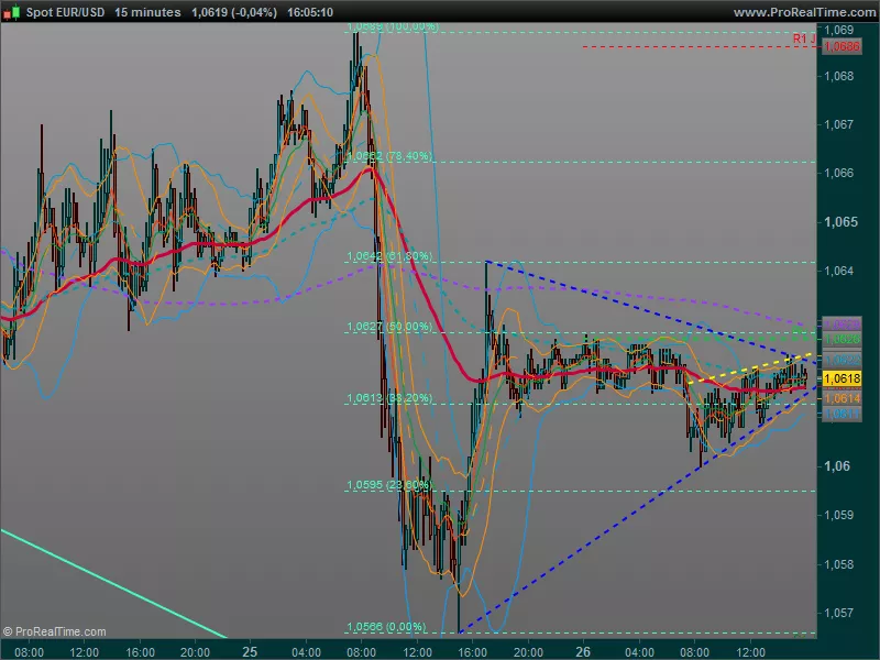 EUR/USD - 15 min.