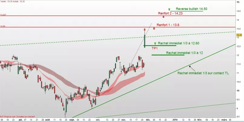 INFINEON TECH.AG NA O.N. - Dagelijks