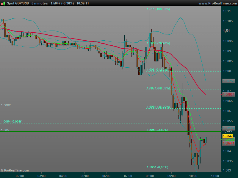 GBP/USD - 5 min.