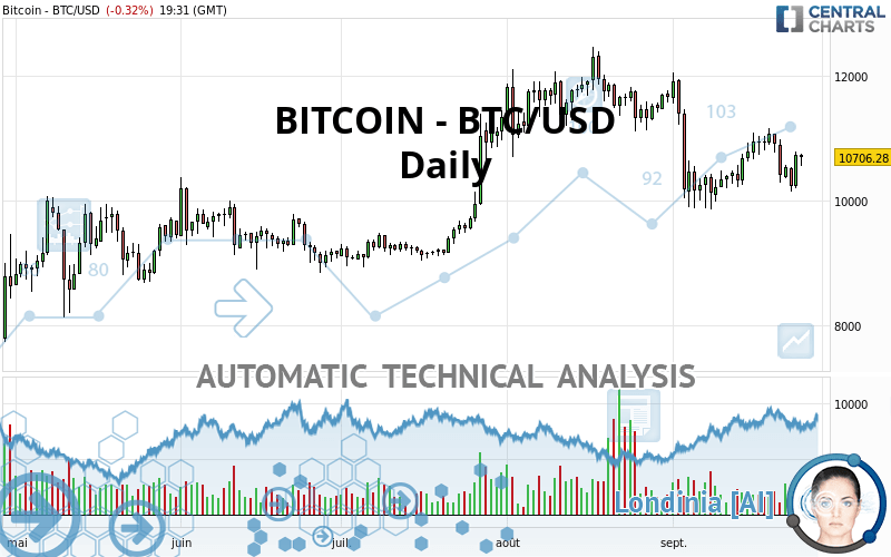 BITCOIN - BTC/USD - Giornaliero