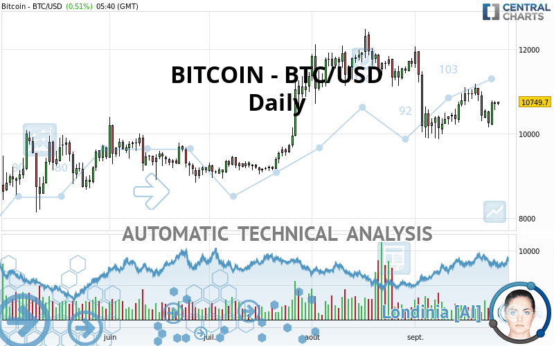 BITCOIN - BTC/USD - Diario