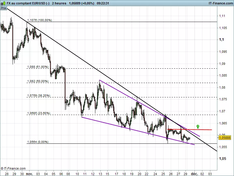 EUR/USD - 2H