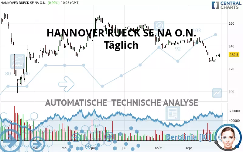 HANNOVER RUECK SE NA O.N. - Täglich