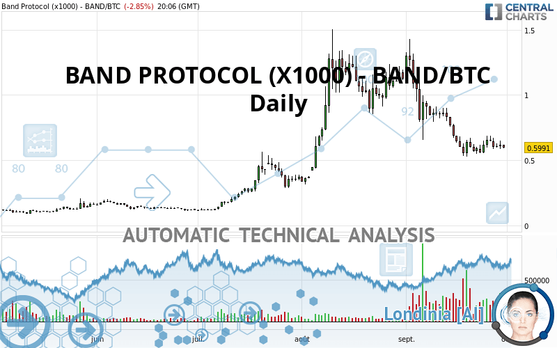 BAND PROTOCOL (X1000) - BAND/BTC - Daily