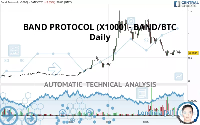 BAND PROTOCOL (X1000) - BAND/BTC - Daily