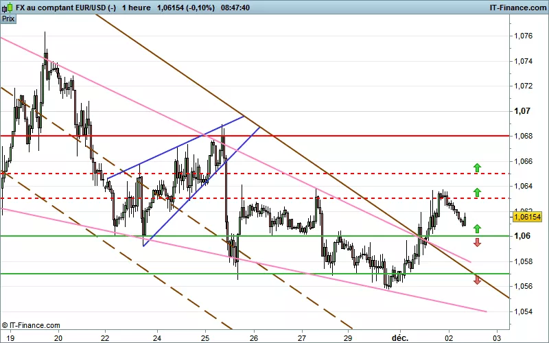 EUR/USD - 1H