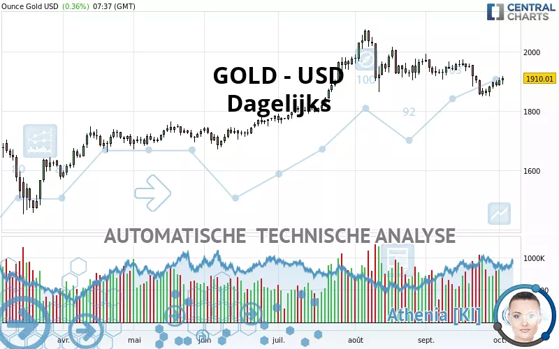 GOLD - USD - Dagelijks