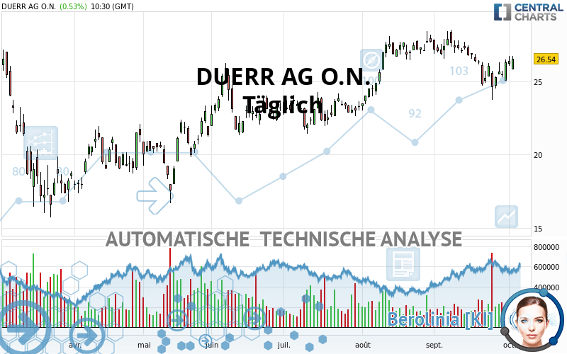 DUERR AG O.N. - Täglich