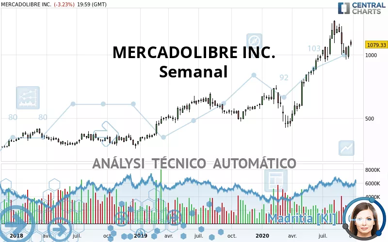 MERCADOLIBRE INC. - Wekelijks