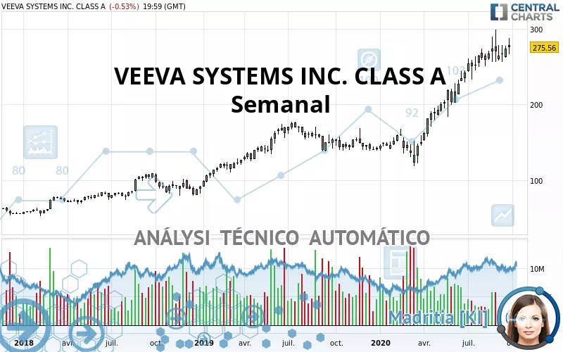 VEEVA SYSTEMS INC. CLASS A - Wekelijks