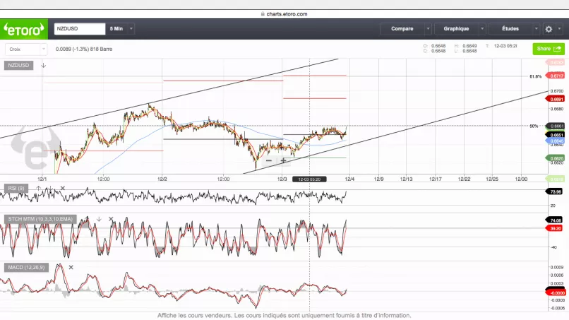 NZD/USD - 5 min.