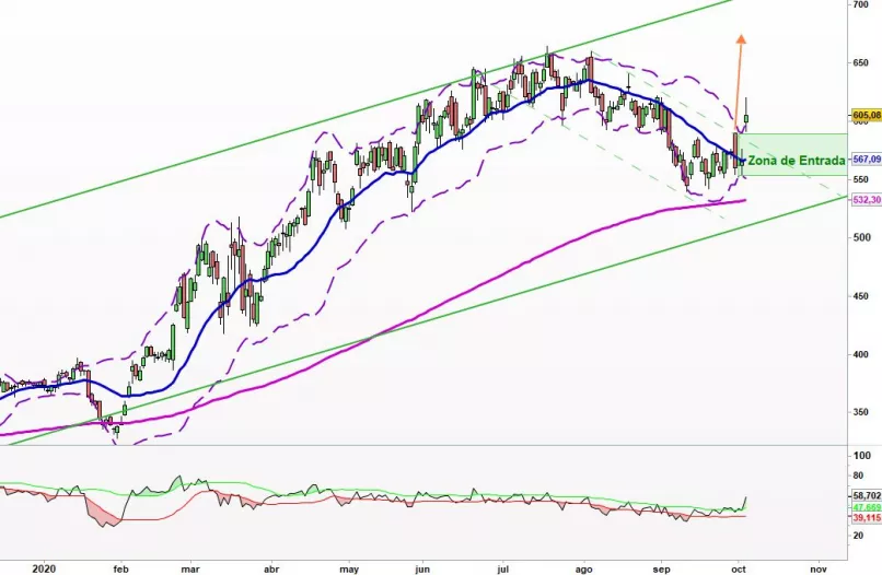 REGENERON PHARMACEUTICALS INC. - Giornaliero