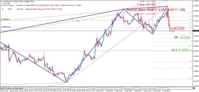 AUD/USD - 30 min.