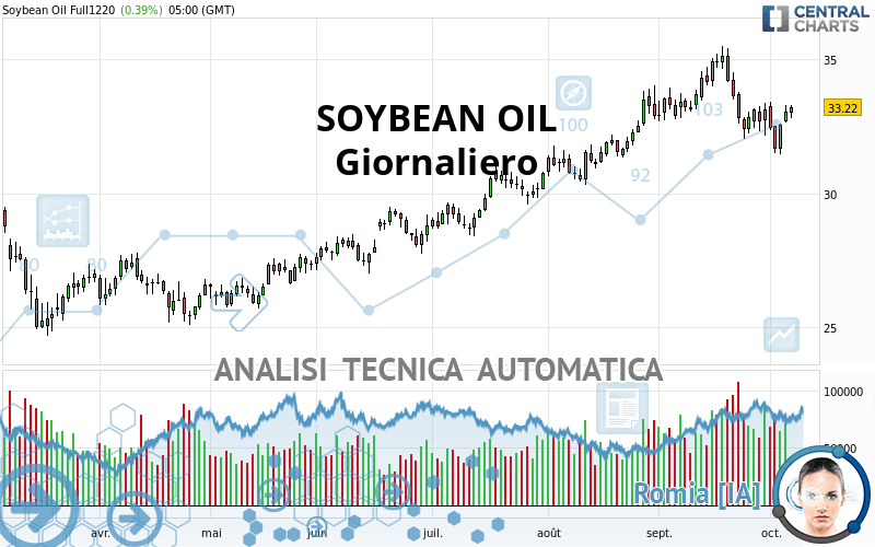 SOYBEAN OIL - Dagelijks