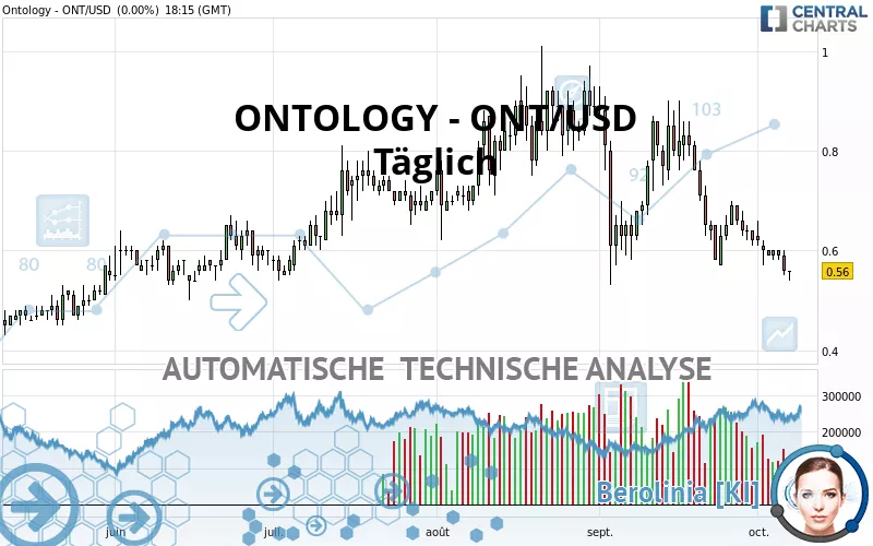 ONTOLOGY - ONT/USD - Journalier