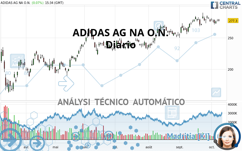 ADIDAS AG NA O.N. - Daily