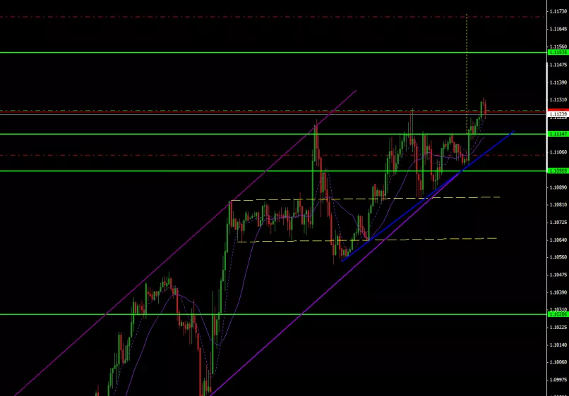 USD/CAD - 30 min.