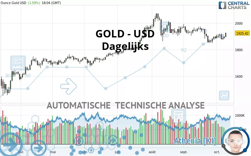 GOLD - USD - Dagelijks