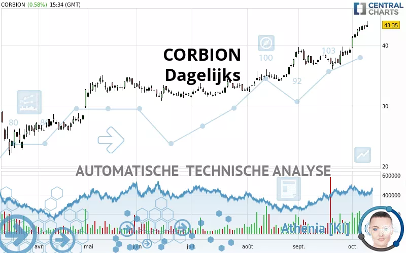 CORBION - Diario