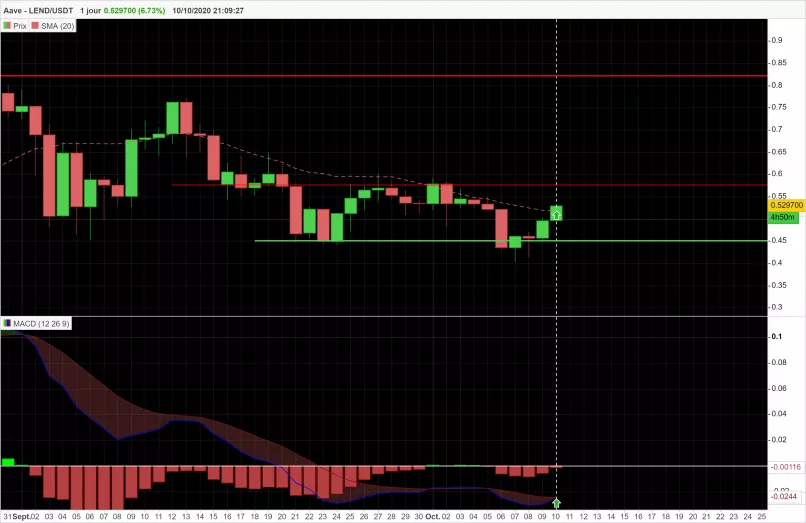 AAVE - LEND/USDT - Täglich