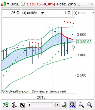 ESTOXX50 PRICE EUR INDEX - Monthly