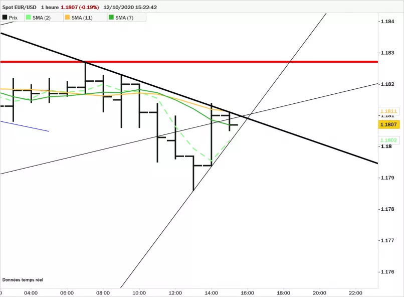 EUR/USD - 1H