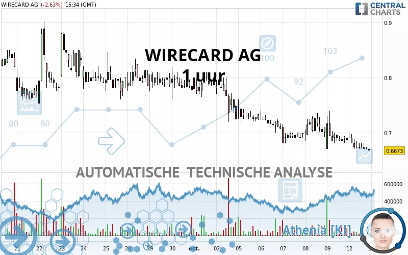 WIRECARD AG - 1 Std.