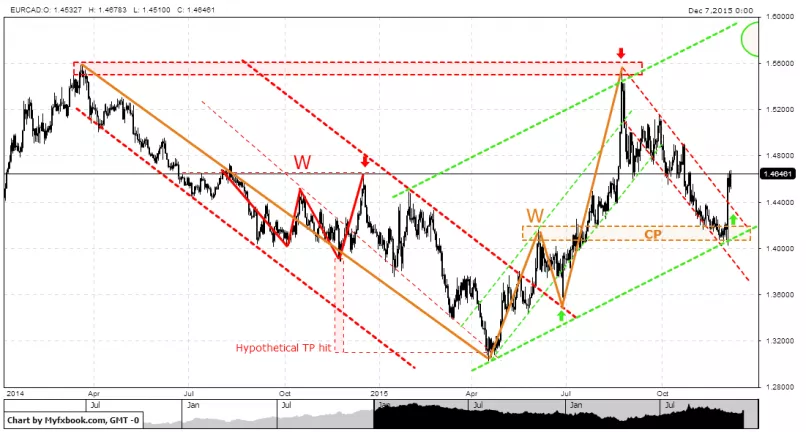 EUR/CAD - Giornaliero